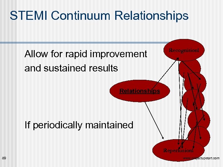 STEMI Continuum Relationships Allow for rapid improvement and sustained results Recognition! Relationships If periodically