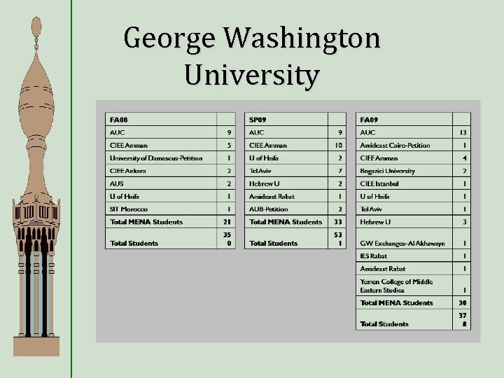 George Washington University 
