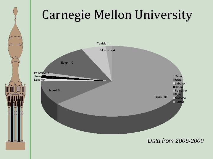 Carnegie Mellon University Tunisia, 1 Morocco, 4 Egypt, 10 Palestine, 1 Oman, 1 Lebanon,