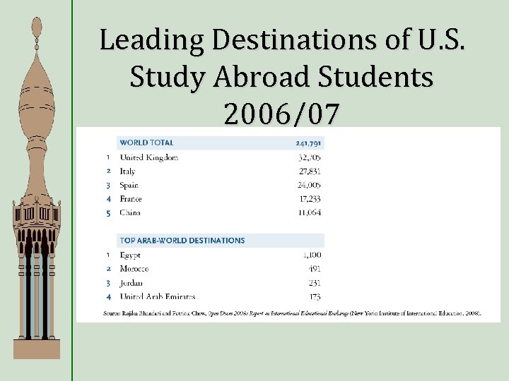Leading Destinations of U. S. Study Abroad Students 2006/07 
