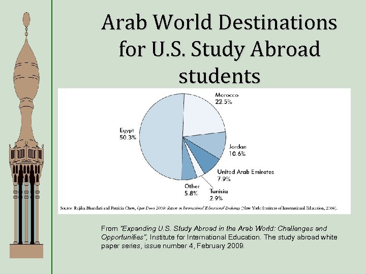 Arab World Destinations for U. S. Study Abroad students From “Expanding U. S. Study