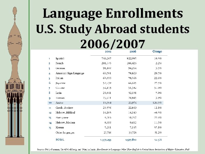 Language Enrollments U. S. Study Abroad students 2006/2007 