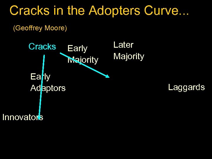 Cracks in the Adopters Curve. . . (Geoffrey Moore) Cracks Early Adaptors Innovators Early
