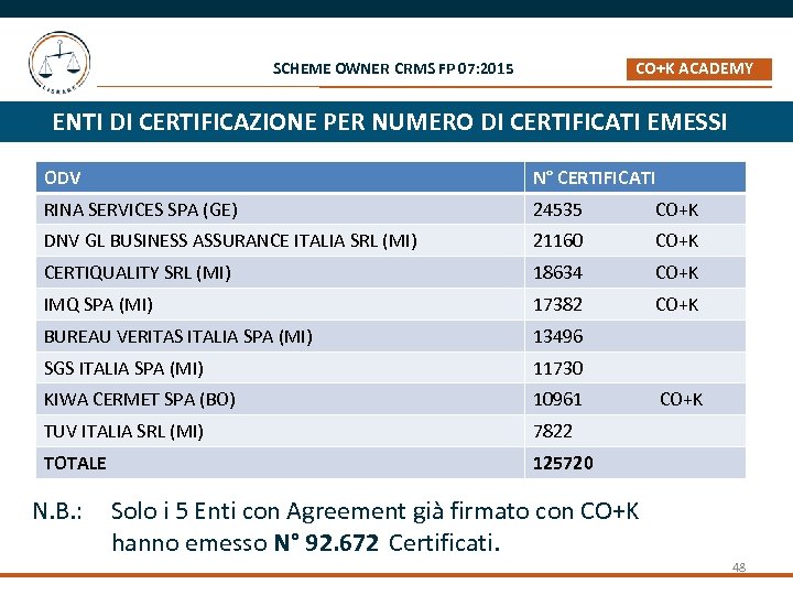CO+K ACADEMY _ SCHEME OWNER CRMS FP 07: 2015 ENTI DI CERTIFICAZIONE PER NUMERO