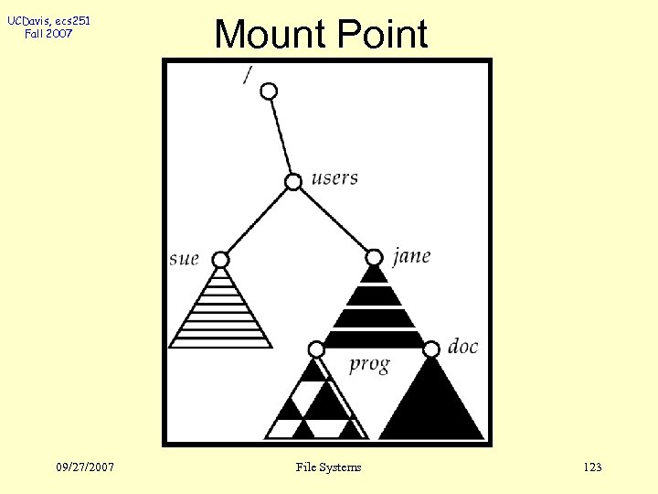 UCDavis, ecs 251 Fall 2007 09/27/2007 Mount Point File Systems 123 