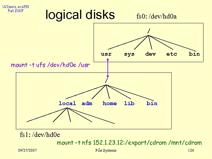 UCDavis, ecs 251 Fall 2007 logical disks fs 0: /dev/hd 0 a / usr