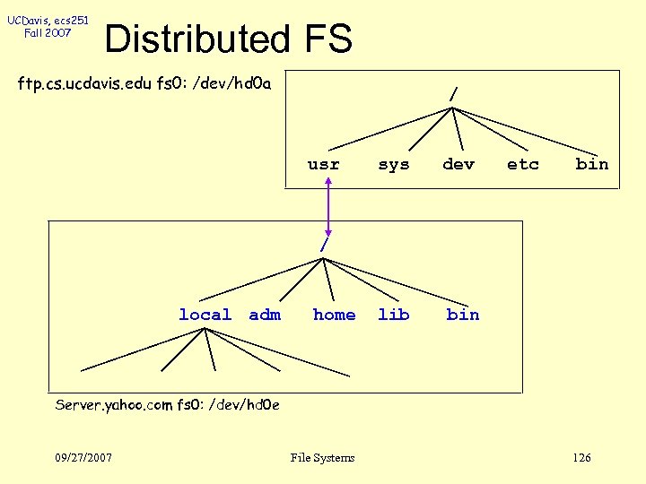 UCDavis, ecs 251 Fall 2007 Distributed FS ftp. cs. ucdavis. edu fs 0: /dev/hd