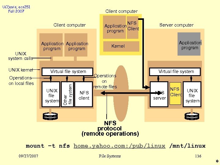 UCDavis, ecs 251 Fall 2007 Client computer Application program NFS Application program Client Kernel