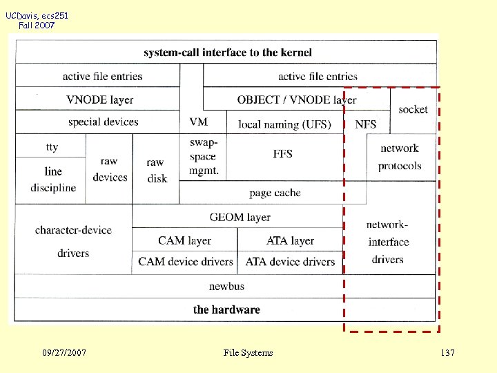 UCDavis, ecs 251 Fall 2007 09/27/2007 File Systems 137 