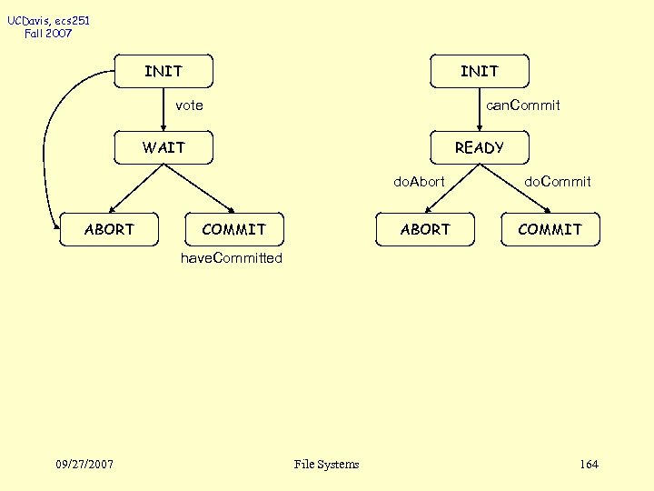 UCDavis, ecs 251 Fall 2007 INIT vote can. Commit WAIT READY do. Abort ABORT