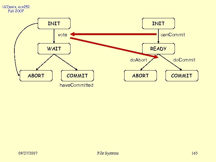 UCDavis, ecs 251 Fall 2007 INIT vote can. Commit WAIT READY do. Abort ABORT