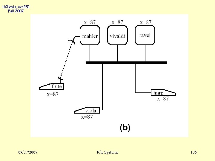 UCDavis, ecs 251 Fall 2007 09/27/2007 File Systems 185 