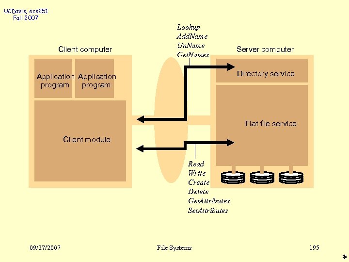 UCDavis, ecs 251 Fall 2007 Client computer Lookup Add. Name Un. Name Get. Names