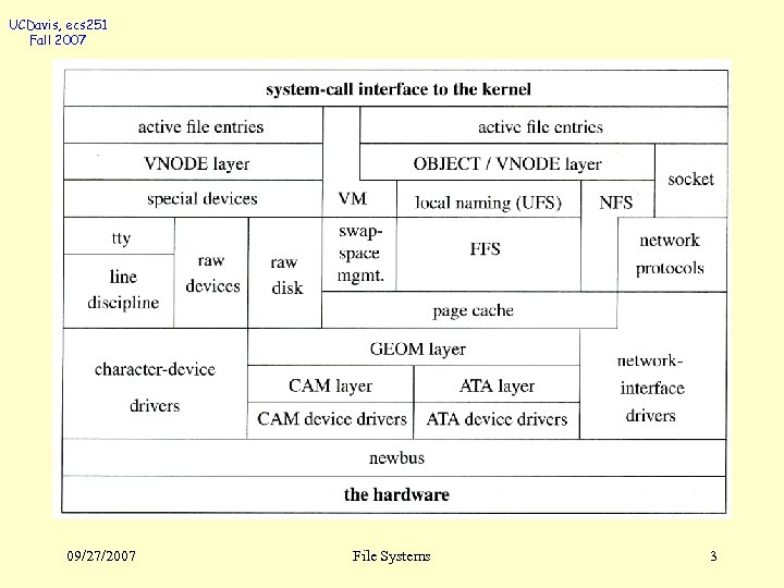 UCDavis, ecs 251 Fall 2007 09/27/2007 File Systems 3 