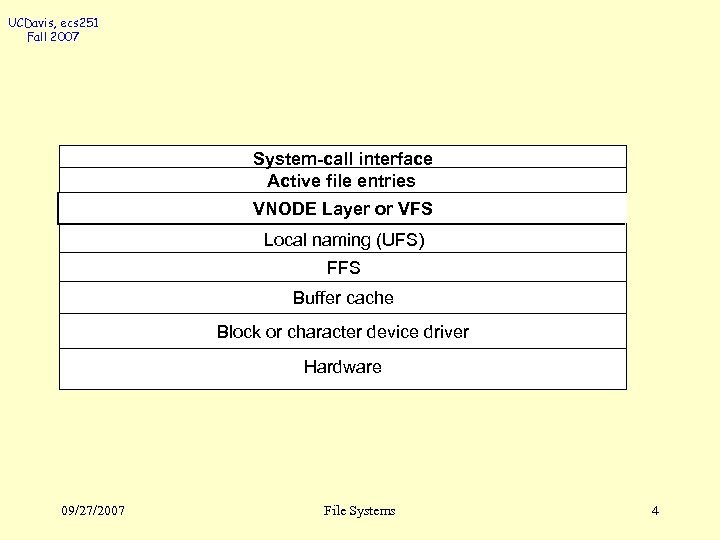 UCDavis, ecs 251 Fall 2007 System-call interface Active file entries VNODE Layer or VFS