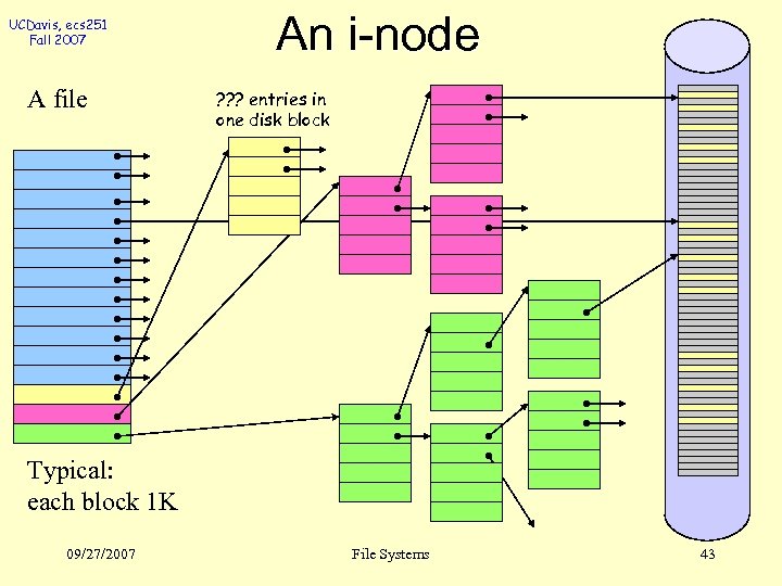 UCDavis, ecs 251 Fall 2007 A file An i-node ? ? ? entries in