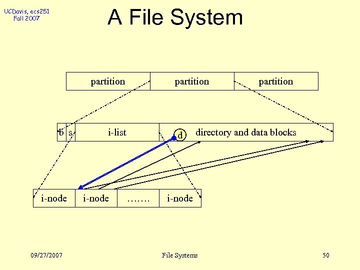 A File System UCDavis, ecs 251 Fall 2007 partition b s i-node 09/27/2007 partition