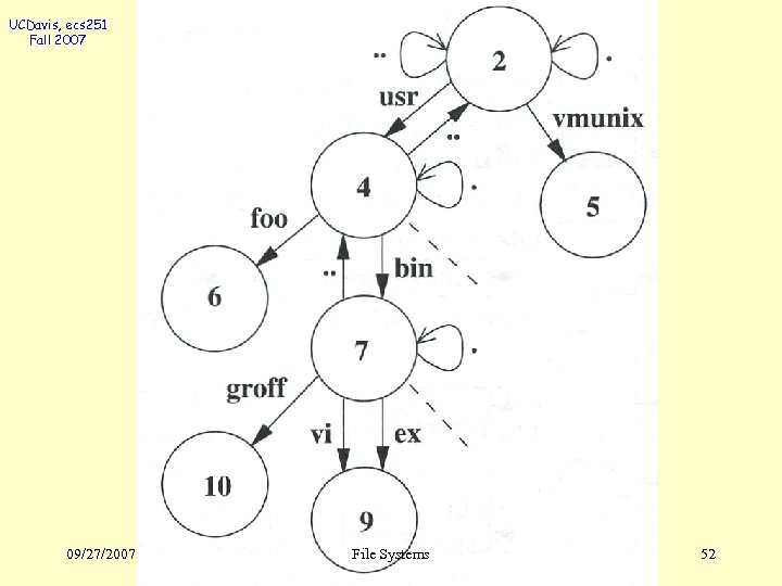 UCDavis, ecs 251 Fall 2007 09/27/2007 File Systems 52 
