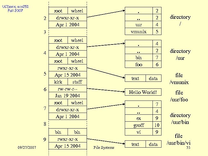 UCDavis, ecs 251 Fall 2007 2 . . . root wheel drwxr-xr-x Apr 1