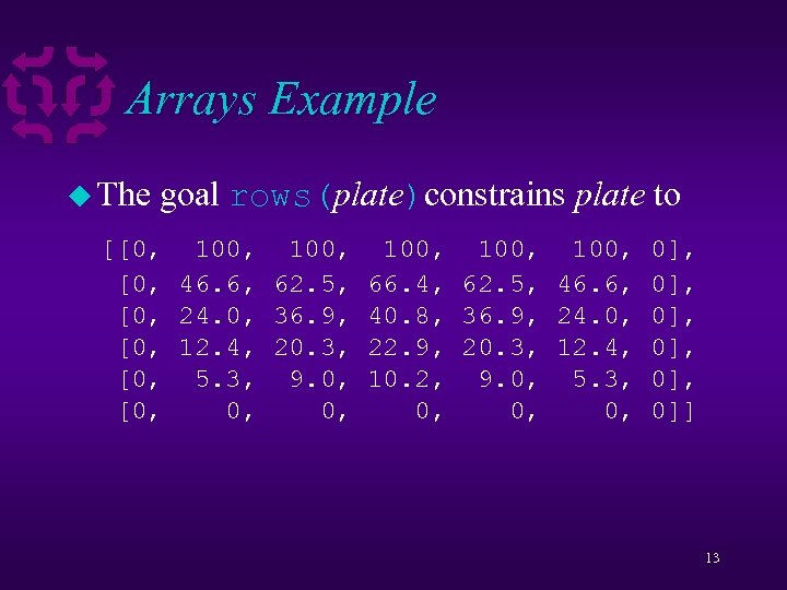 Arrays Example u The goal rows(plate)constrains plate to [[0, 100, 100, 0], [0, 46.