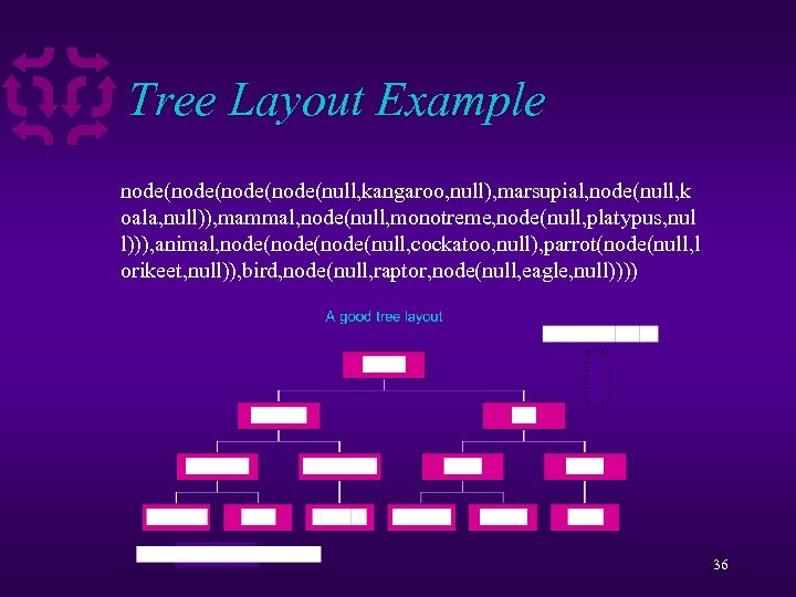 Tree Layout Example node(node(null, kangaroo, null), marsupial, node(null, k oala, null)), mammal, node(null, monotreme,