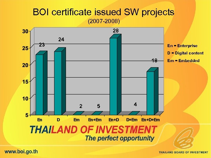 BOI certificate issued SW projects (2007 -2008) 28 23 24 En = Enterprise D