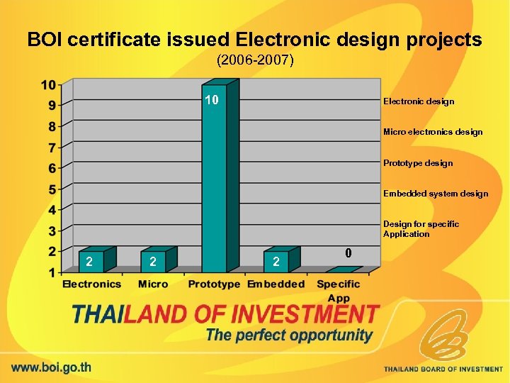 BOI certificate issued Electronic design projects (2006 -2007) 10 Electronic design Micro electronics design