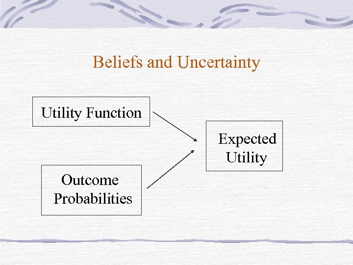 Beliefs and Uncertainty Utility Function Expected Utility Outcome Probabilities 