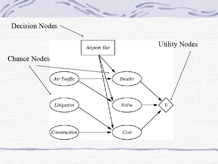 Decision Nodes Utility Nodes Chance Nodes 