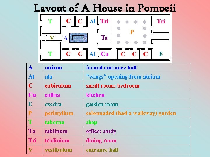 Layout of A House in Pompeii A atrium formal entrance hall Al ala "wings"