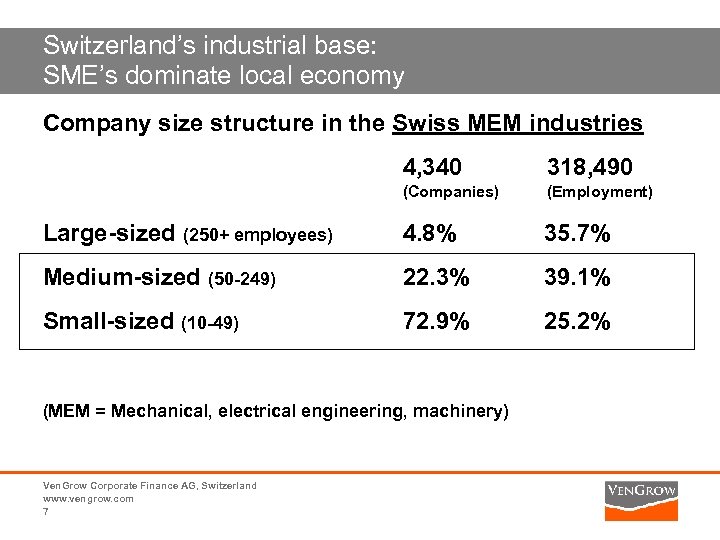 Switzerland’s industrial base: SME’s dominate local economy Company size structure in the Swiss MEM