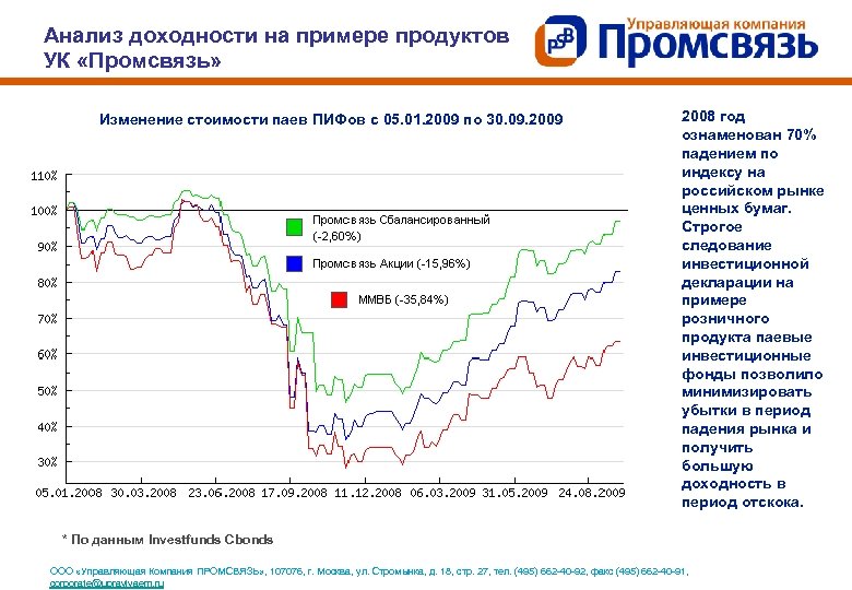 Анализ доходности на примере продуктов УК «Промсвязь» Изменение стоимости паев ПИФов с 05. 01.