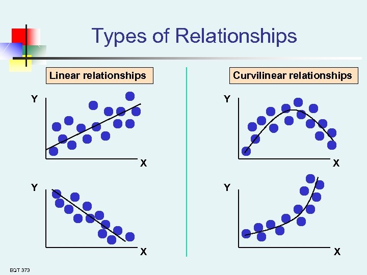 Types of Relationships Linear relationships Y Curvilinear relationships Y X Y Y X EQT