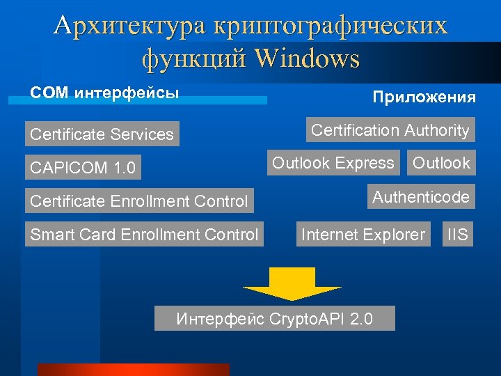 Архитектура криптографических функций Windows COM интерфейсы Приложения Certification Authority Certificate Services Outlook Express CAPICOM