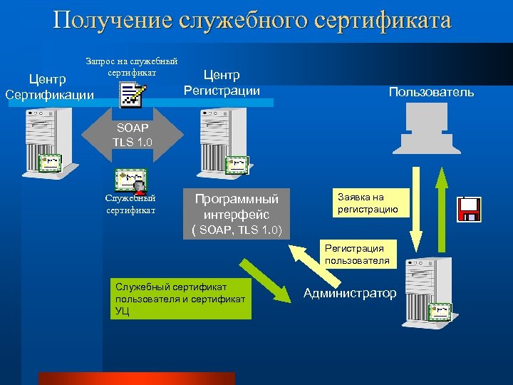 Получение служебного сертификата Запрос на служебный сертификат Центр Сертификации Центр Регистрации Пользователь SOAP TLS