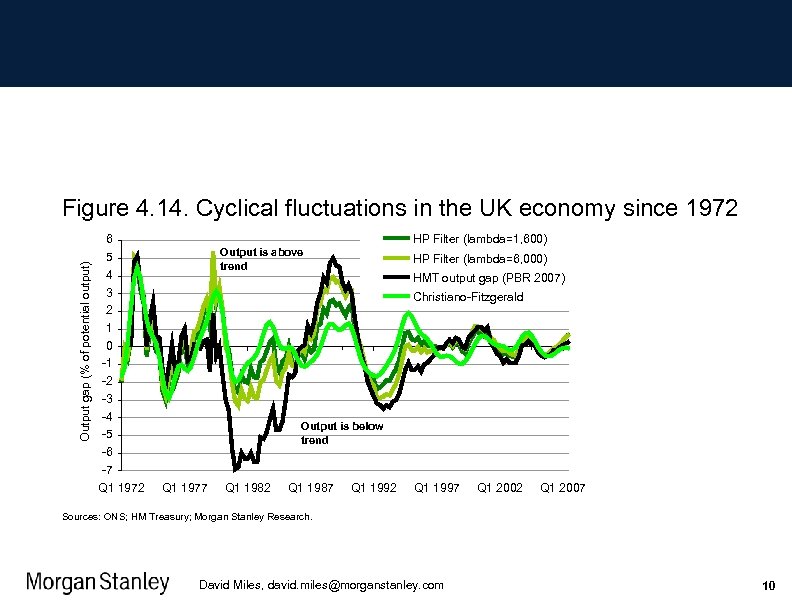 Output gap (% of potential output) Figure 4. 14. Cyclical fluctuations in the UK