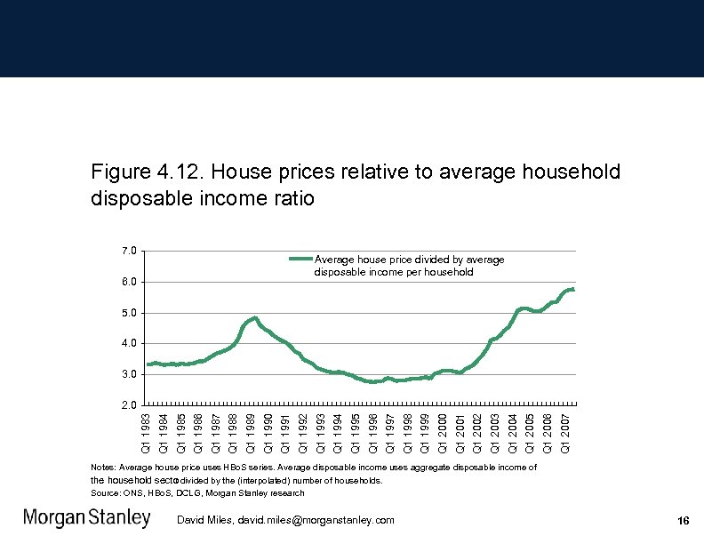 Figure 4. 12. House prices relative to average household disposable income ratio 7. 0
