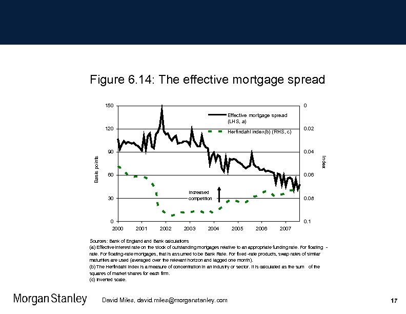 Figure 6. 14: The effective mortgage spread 150 0 Effective mortgage spread (LHS, a)