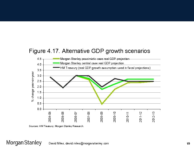 Figure 4. 17. Alternative GDP growth scenarios Morgan Stanley pessimistic case real GDP projection