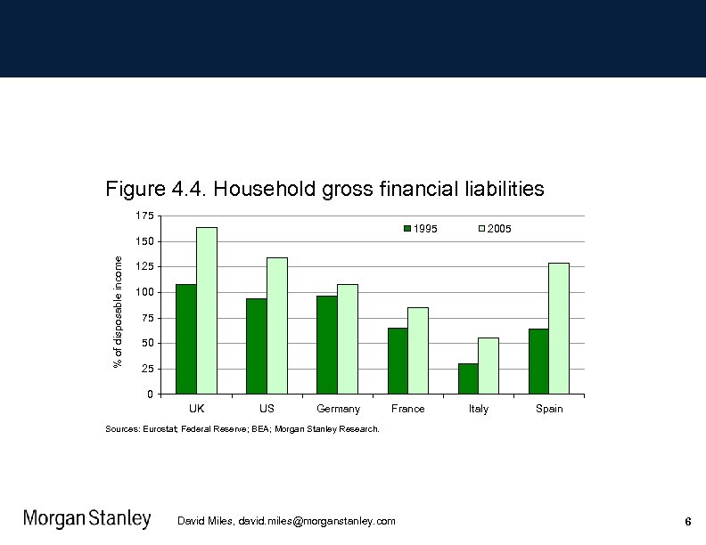 Figure 4. 4. Household gross financial liabilities 175 1995 2005 % of disposable income