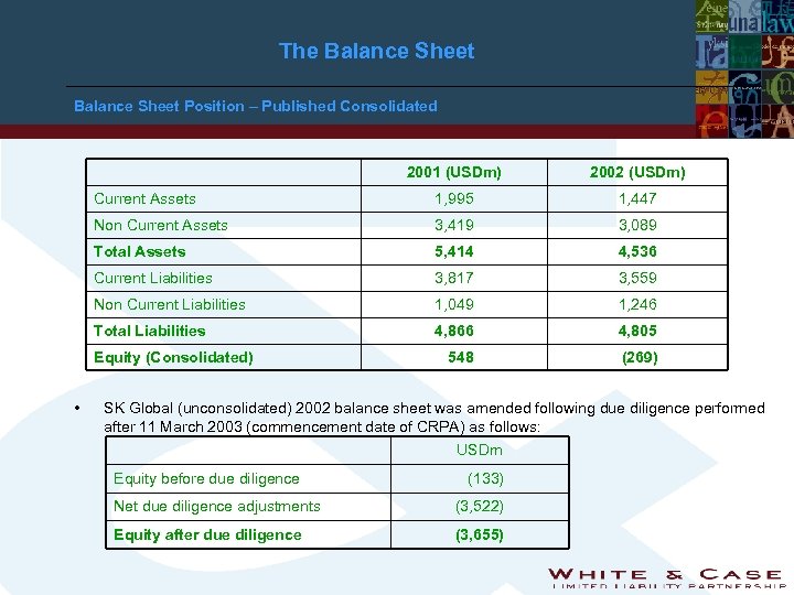 The Balance Sheet Position – Published Consolidated 2001 (USDm) 2002 (USDm) Current Assets 1,