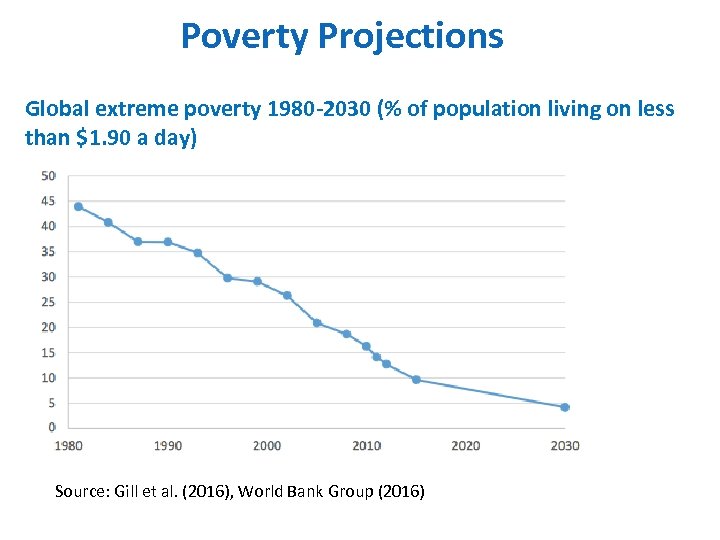 Poverty Projections Global extreme poverty 1980 -2030 (% of population living on less than