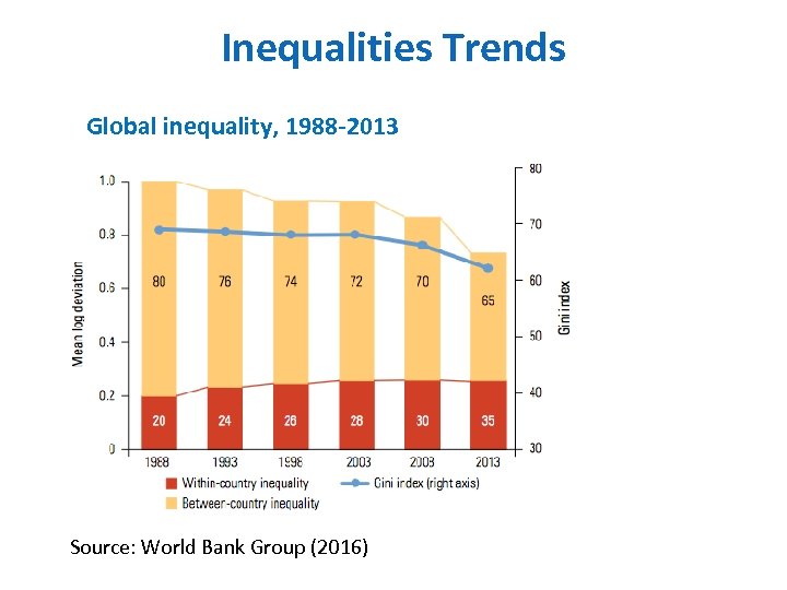 Inequalities Trends Global inequality, 1988 -2013 Source: World Bank Group (2016) 
