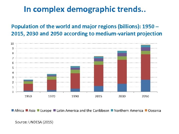 In complex demographic trends. . Population of the world and major regions (billions): 1950
