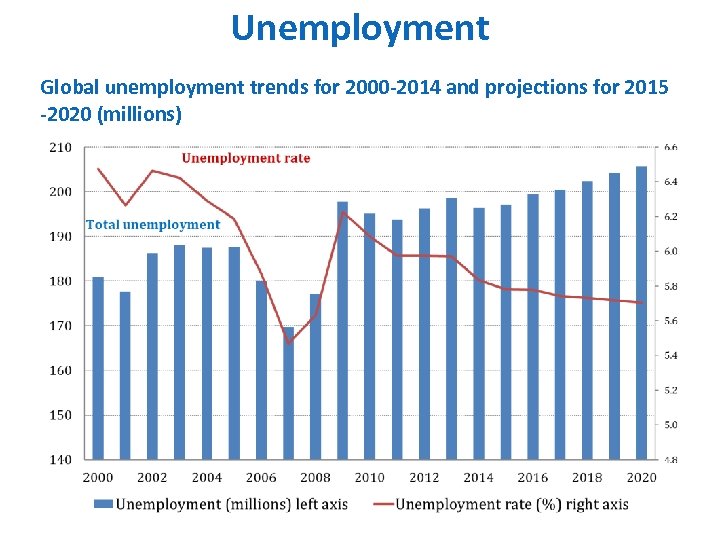 Unemployment Global unemployment trends for 2000 -2014 and projections for 2015 -2020 (millions) 