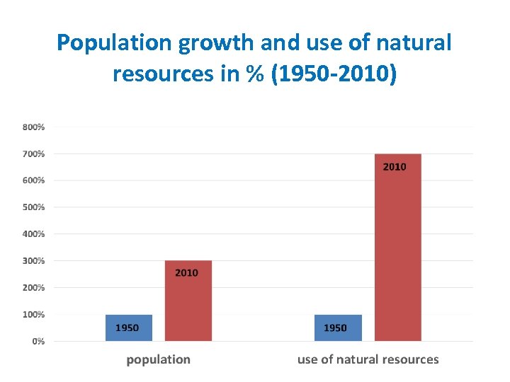 Population growth and use of natural resources in % (1950 -2010) 