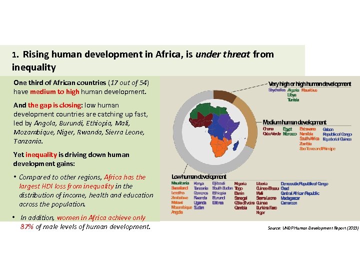 1. Rising human development in Africa, is under threat from inequality One third of
