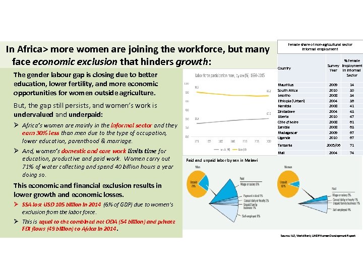 In Africa> more women are joining the workforce, but many face economic exclusion that