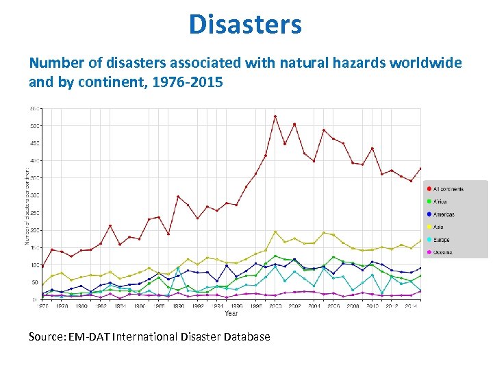 Disasters Number of disasters associated with natural hazards worldwide and by continent, 1976 -2015