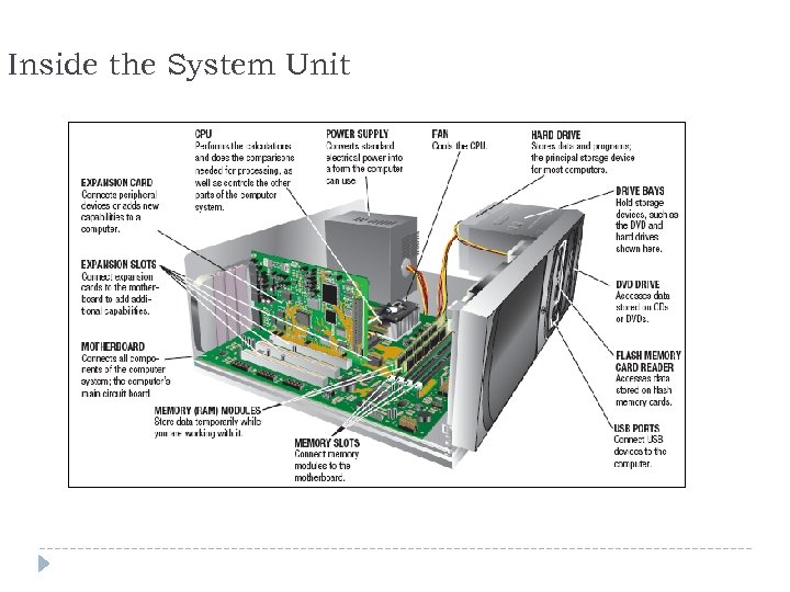 Inside the System Unit 4 